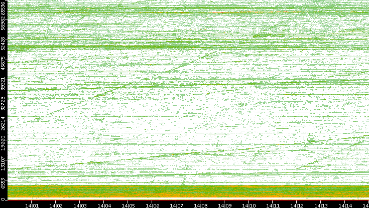 Dest. Port vs. Time