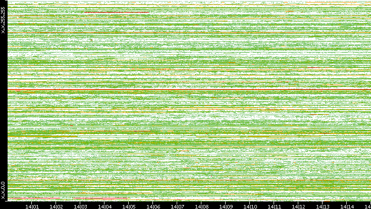 Src. IP vs. Time