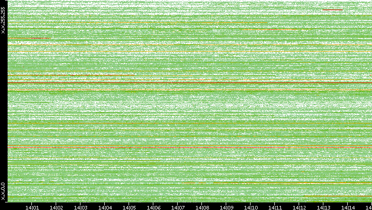 Src. IP vs. Time