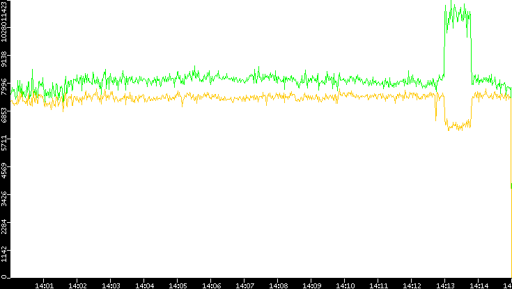 Entropy of Port vs. Time