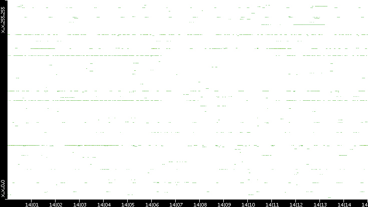 Src. IP vs. Time