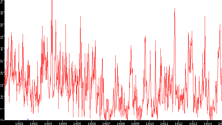 Nb. of Packets vs. Time