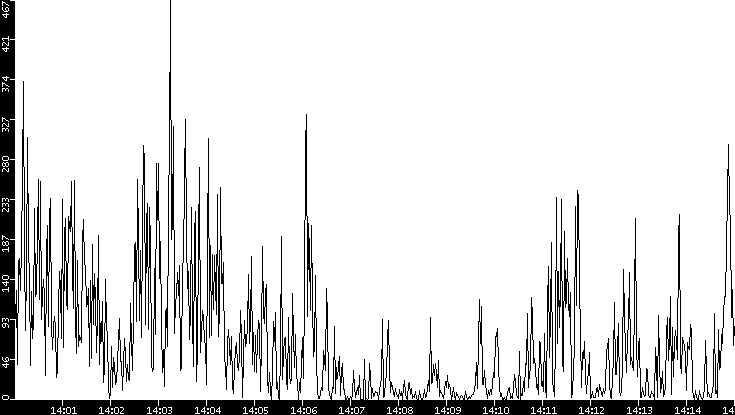 Throughput vs. Time