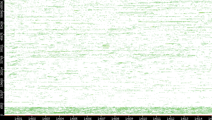 Src. Port vs. Time