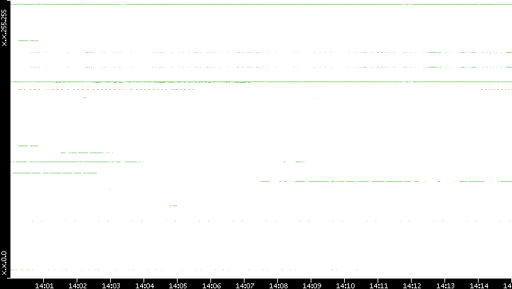 Dest. IP vs. Time