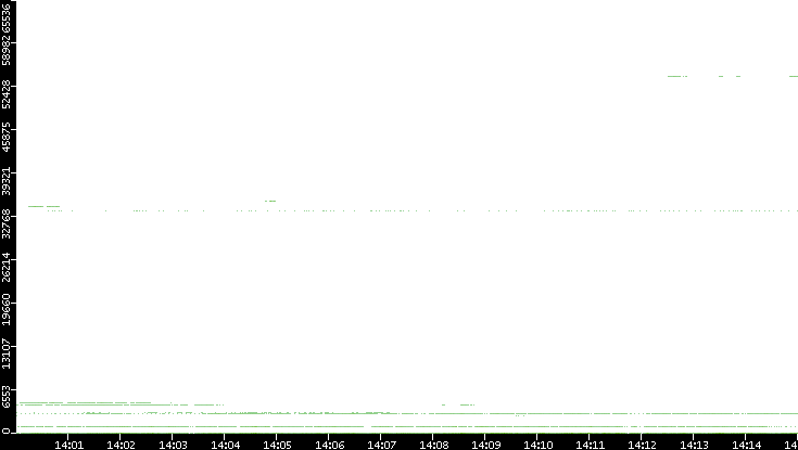 Src. Port vs. Time