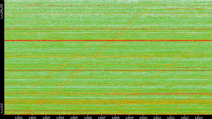 Dest. IP vs. Time