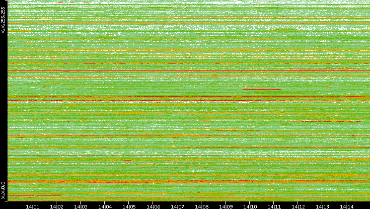 Src. IP vs. Time