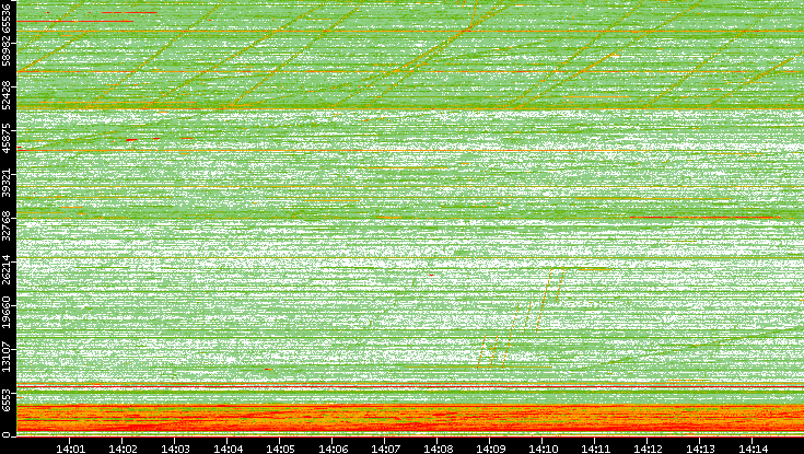 Src. Port vs. Time