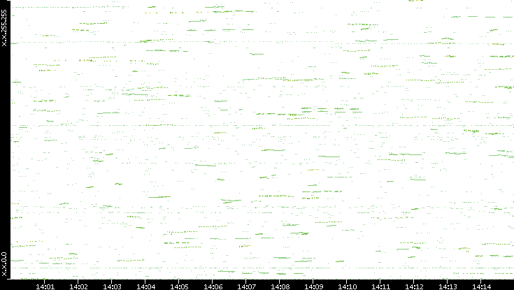 Dest. IP vs. Time