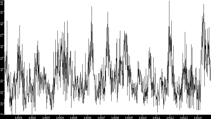 Throughput vs. Time