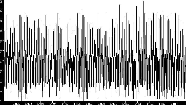 Throughput vs. Time