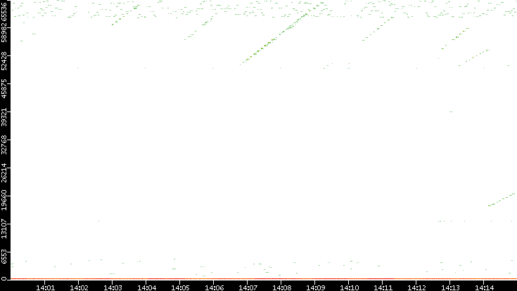 Dest. Port vs. Time