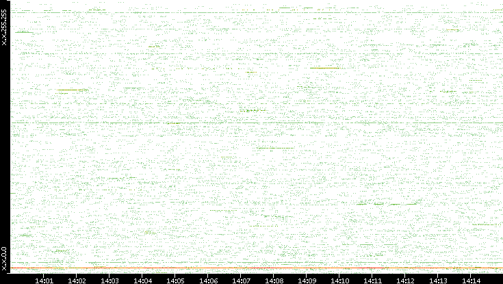Src. IP vs. Time