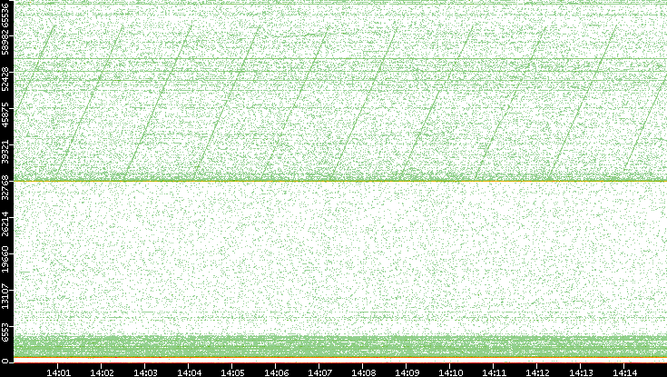 Dest. Port vs. Time
