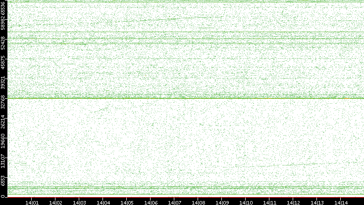 Src. Port vs. Time