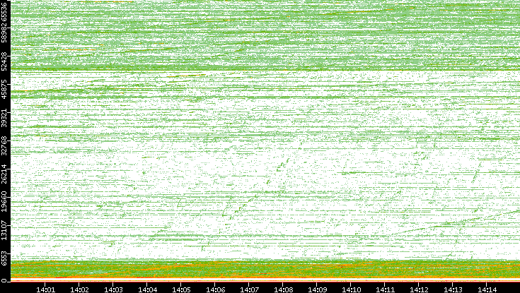 Dest. Port vs. Time