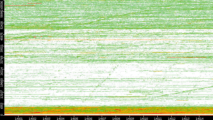 Src. Port vs. Time