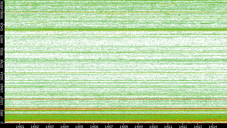 Dest. Port vs. Time
