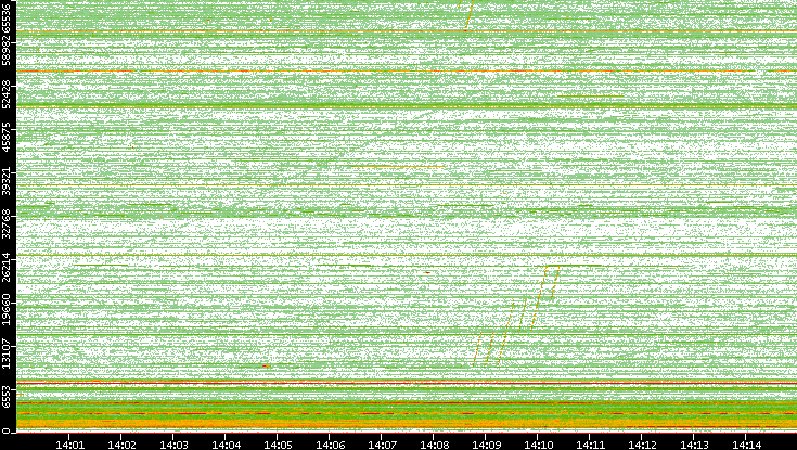 Src. Port vs. Time