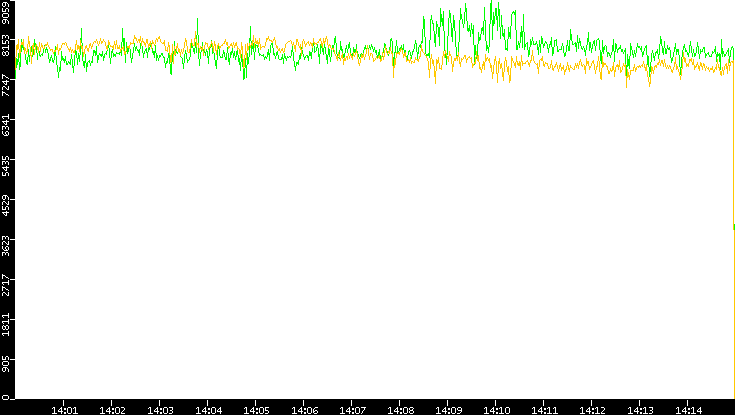 Entropy of Port vs. Time