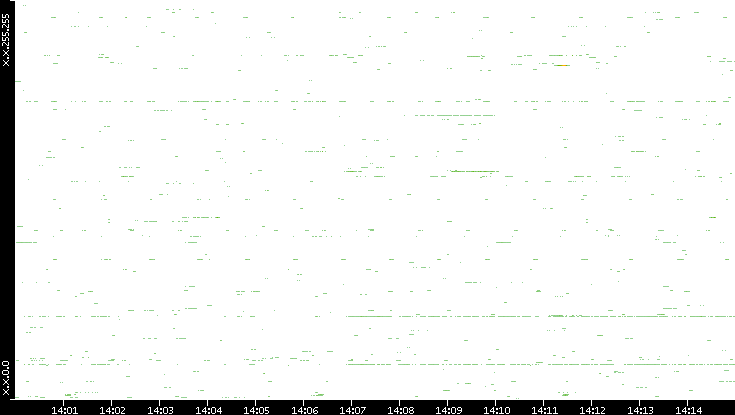 Dest. IP vs. Time