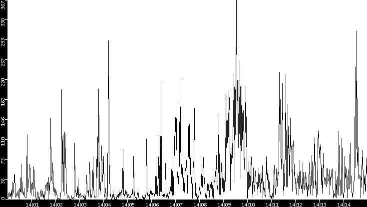 Throughput vs. Time