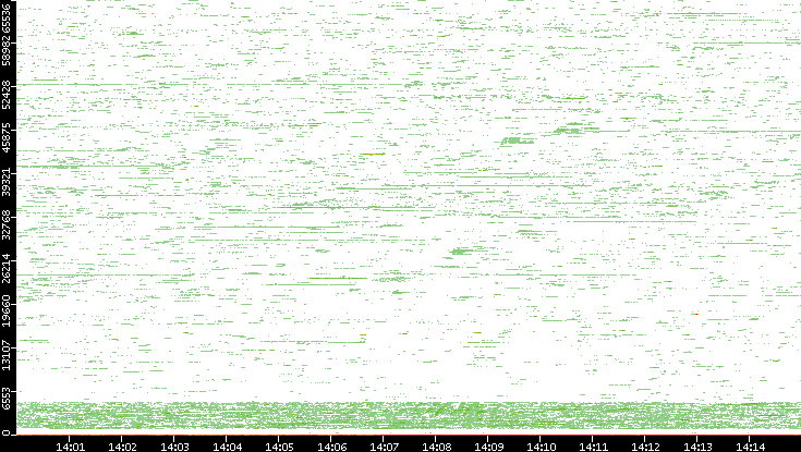 Dest. Port vs. Time