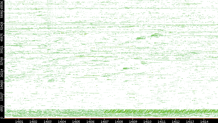 Src. Port vs. Time