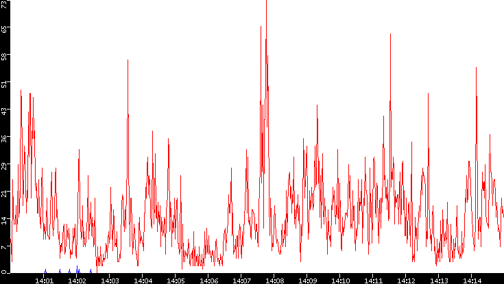 Nb. of Packets vs. Time