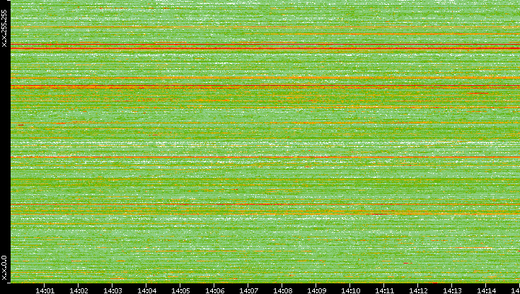 Dest. IP vs. Time