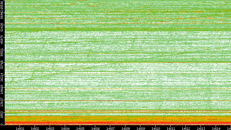 Dest. Port vs. Time
