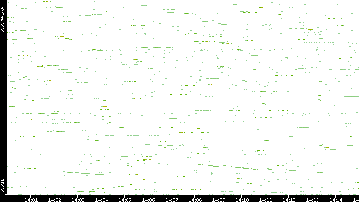 Dest. IP vs. Time