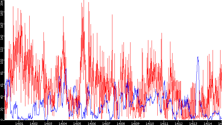 Nb. of Packets vs. Time