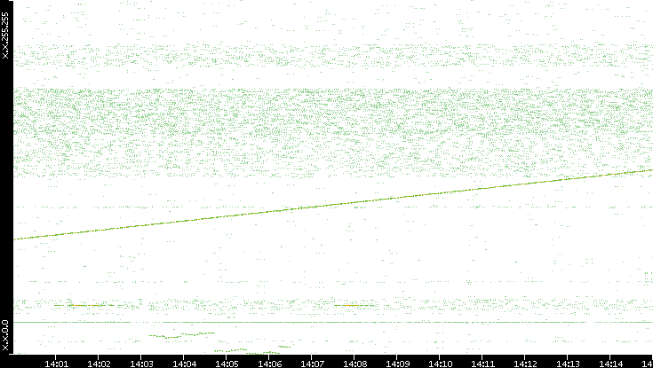 Dest. IP vs. Time