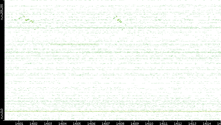 Src. IP vs. Time