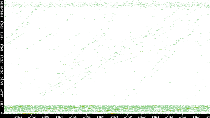 Src. Port vs. Time