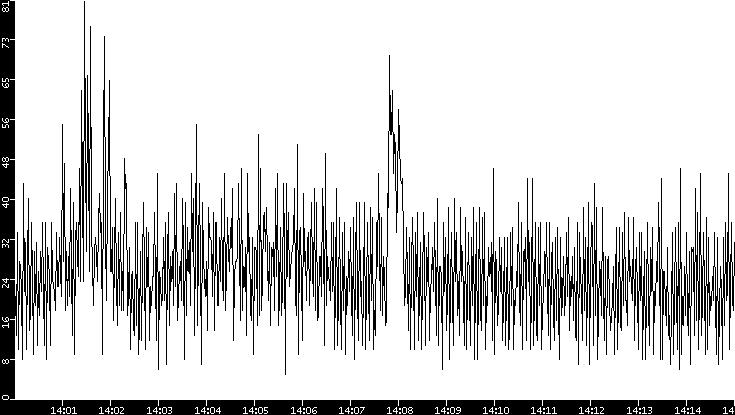 Throughput vs. Time