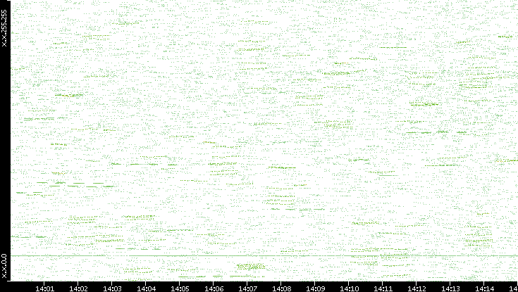 Dest. IP vs. Time