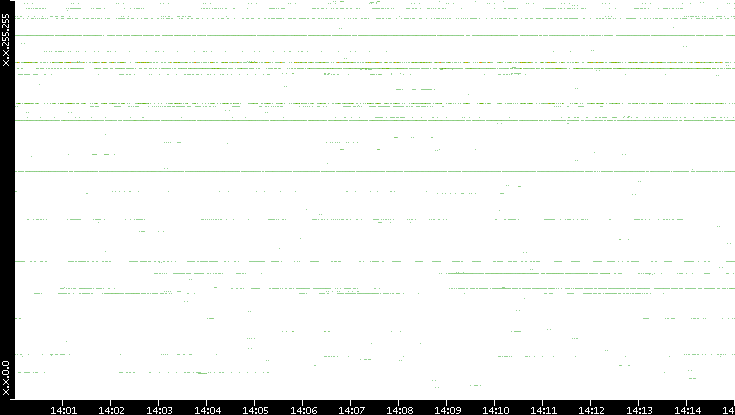 Dest. IP vs. Time
