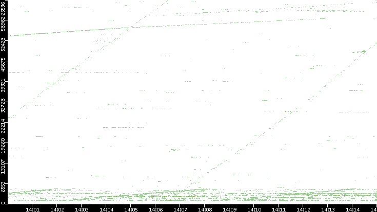 Src. Port vs. Time