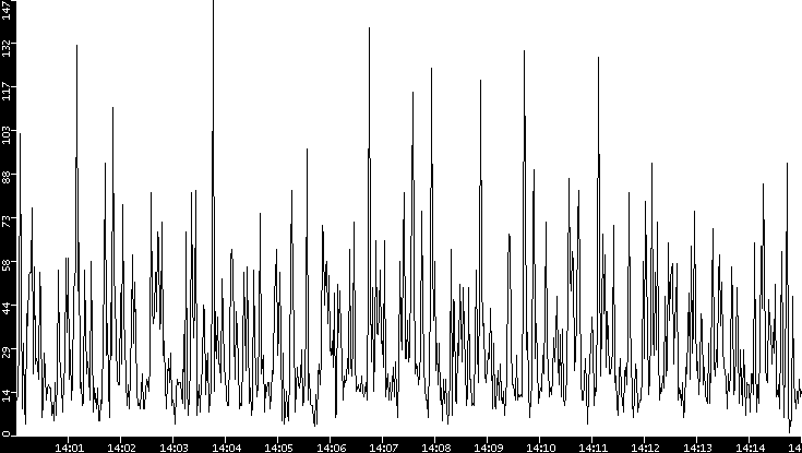 Throughput vs. Time