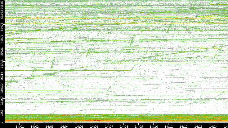 Dest. Port vs. Time