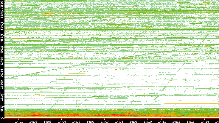 Src. Port vs. Time
