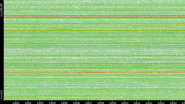 Dest. IP vs. Time