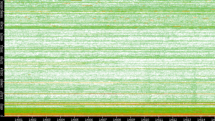 Dest. Port vs. Time