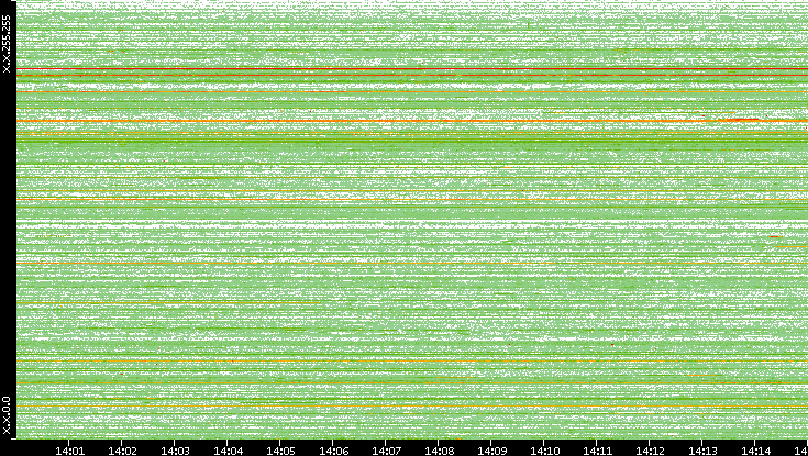 Src. IP vs. Time