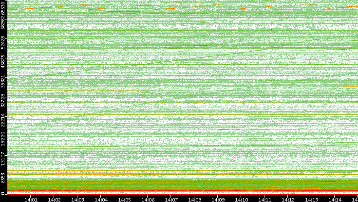 Src. Port vs. Time