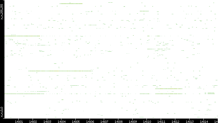 Dest. IP vs. Time