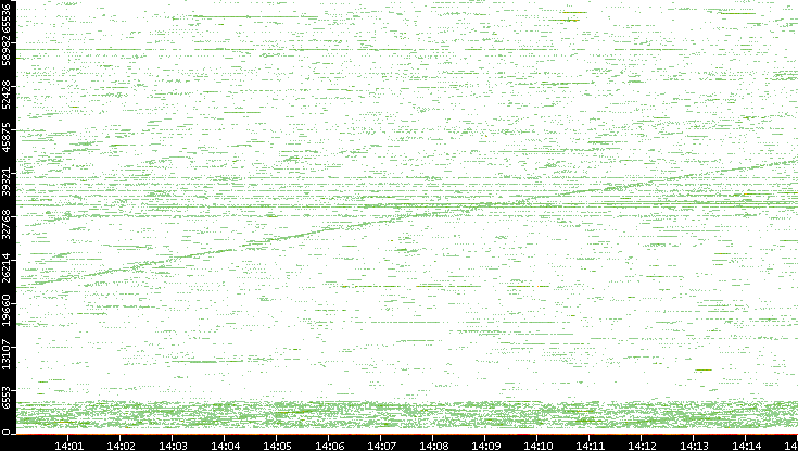 Src. Port vs. Time